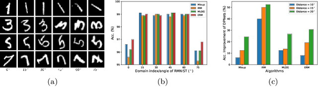 Figure 1 for Evolving Domain Generalization