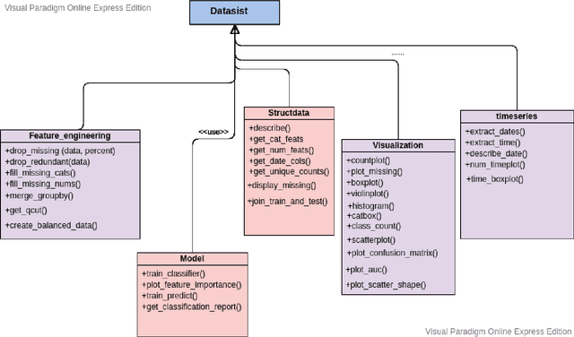 Figure 2 for DataSist: A Python-based library for easy data analysis, visualization and modeling