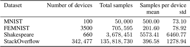 Figure 3 for DP-REC: Private & Communication-Efficient Federated Learning