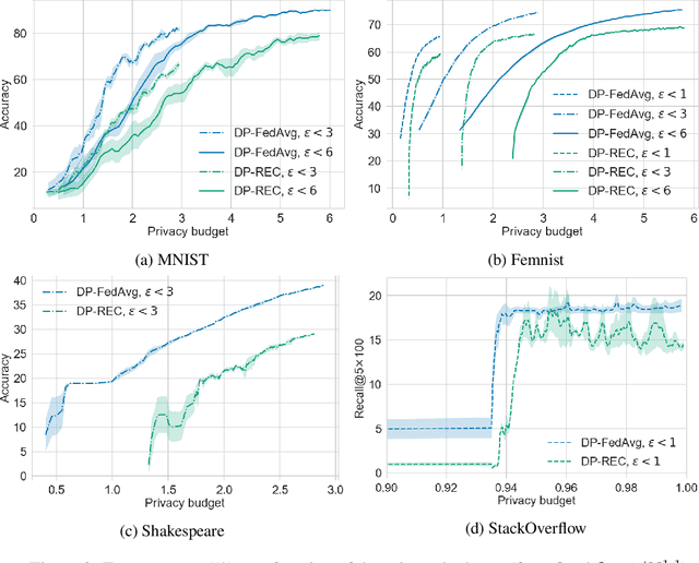 Figure 4 for DP-REC: Private & Communication-Efficient Federated Learning