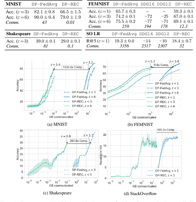 Figure 1 for DP-REC: Private & Communication-Efficient Federated Learning