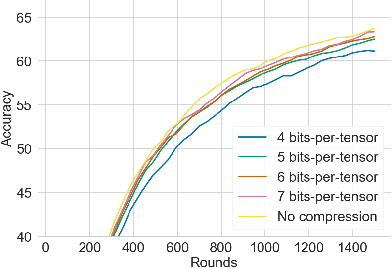 Figure 2 for DP-REC: Private & Communication-Efficient Federated Learning