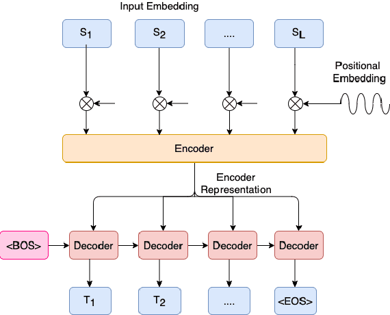 Figure 3 for Non-Autoregressive Semantic Parsing for Compositional Task-Oriented Dialog
