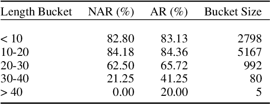 Figure 4 for Non-Autoregressive Semantic Parsing for Compositional Task-Oriented Dialog