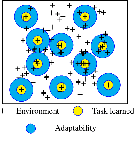 Figure 1 for Improving adaptability to new environments and removing catastrophic forgetting in Reinforcement Learning by using an eco-system of agents