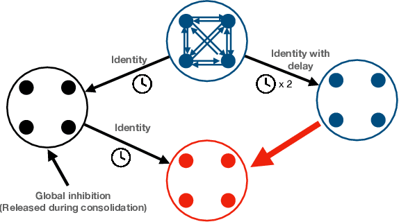 Figure 2 for Sequence Learning and Consolidation on Loihi using On-chip Plasticity