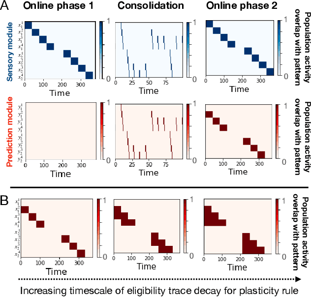 Figure 3 for Sequence Learning and Consolidation on Loihi using On-chip Plasticity