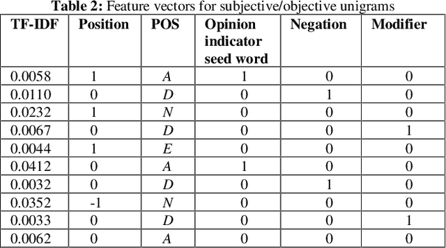 Figure 2 for Subjectivity Classification using Machine Learning Techniques for Mining Feature-Opinion Pairs from Web Opinion Sources