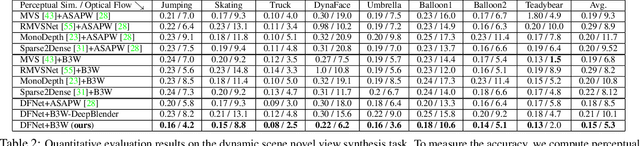 Figure 3 for Novel View Synthesis of Dynamic Scenes with Globally Coherent Depths from a Monocular Camera