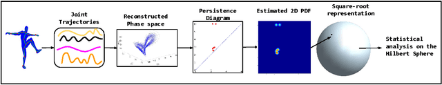 Figure 1 for A Riemannian Framework for Statistical Analysis of Topological Persistence Diagrams