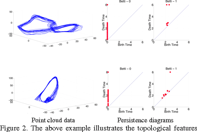 Figure 3 for A Riemannian Framework for Statistical Analysis of Topological Persistence Diagrams