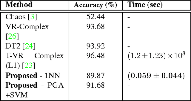 Figure 2 for A Riemannian Framework for Statistical Analysis of Topological Persistence Diagrams