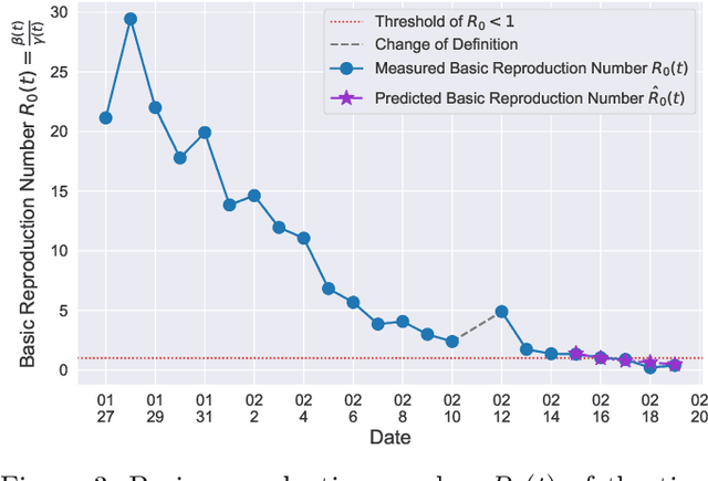 Figure 3 for A Time-dependent SIR model for COVID-19