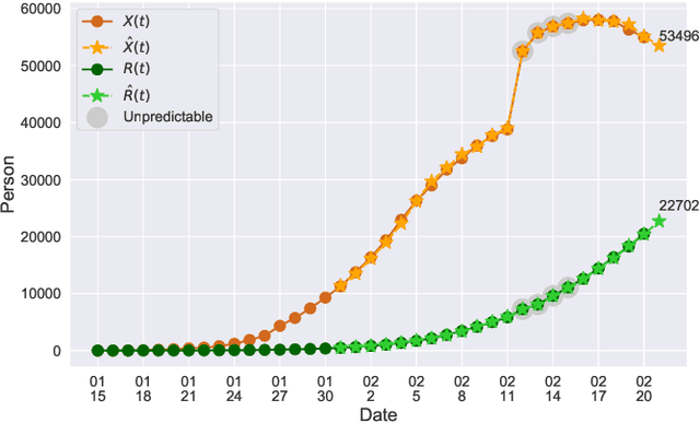 Figure 4 for A Time-dependent SIR model for COVID-19