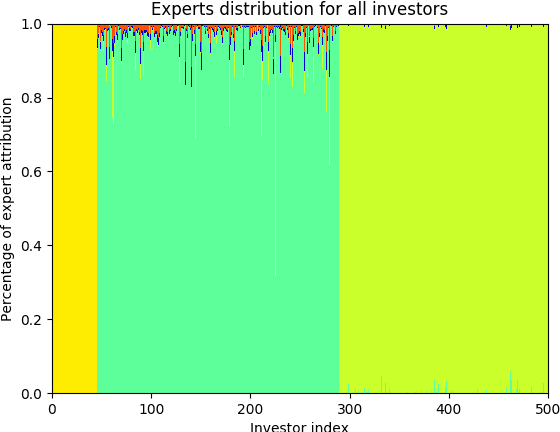 Figure 4 for Deep Prediction of Investor Interest: a Supervised Clustering Approach