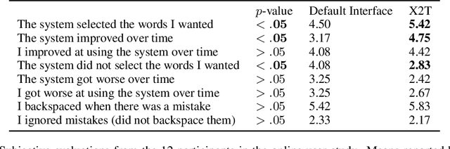 Figure 4 for X2T: Training an X-to-Text Typing Interface with Online Learning from User Feedback
