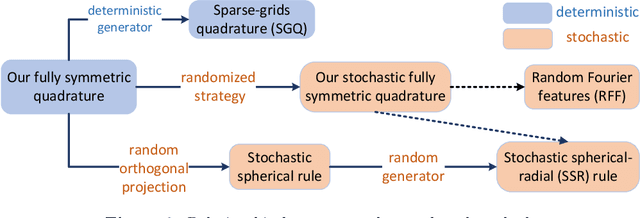 Figure 3 for Towards a Unified Quadrature Framework for Large-Scale Kernel Machines