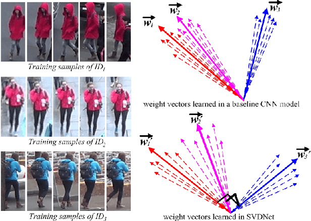 Figure 1 for SVDNet for Pedestrian Retrieval