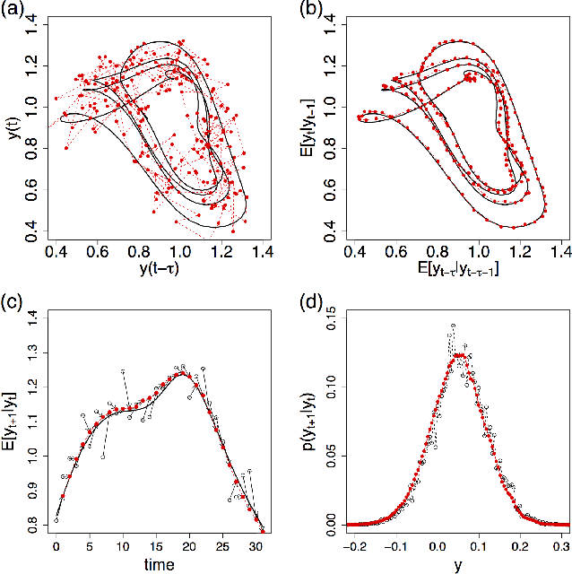 Figure 1 for Model-free prediction of noisy chaotic time series by deep learning