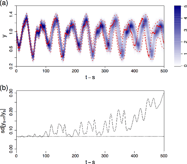 Figure 2 for Model-free prediction of noisy chaotic time series by deep learning