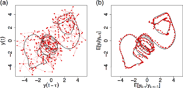 Figure 3 for Model-free prediction of noisy chaotic time series by deep learning