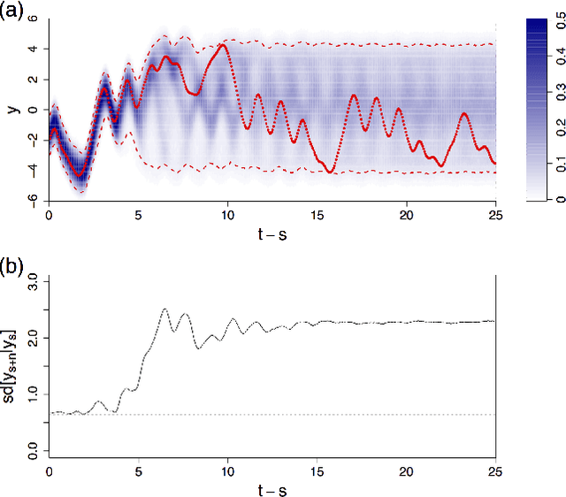 Figure 4 for Model-free prediction of noisy chaotic time series by deep learning