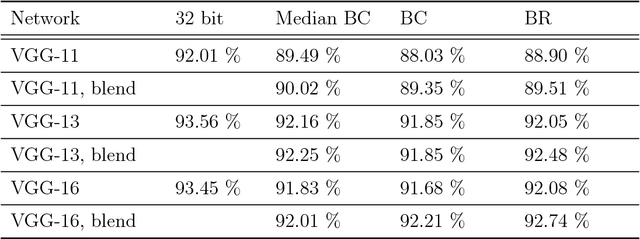 Figure 3 for Median Binary-Connect Method and a Binary Convolutional Neural Nework for Word Recognition