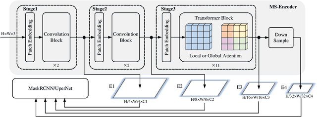 Figure 3 for ConvMAE: Masked Convolution Meets Masked Autoencoders