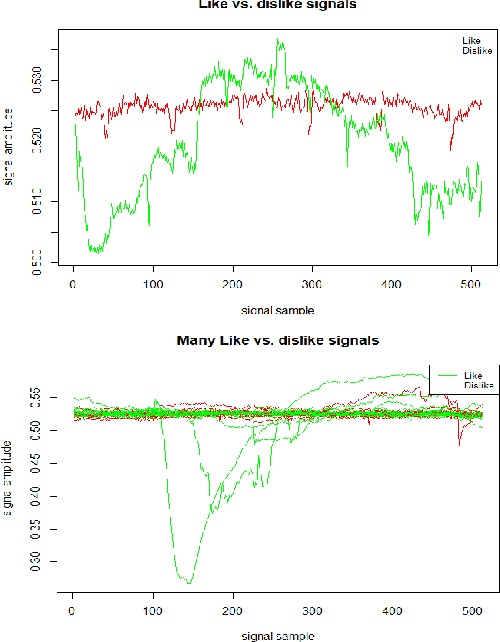 Figure 1 for Attention Patterns Detection using Brain Computer Interfaces