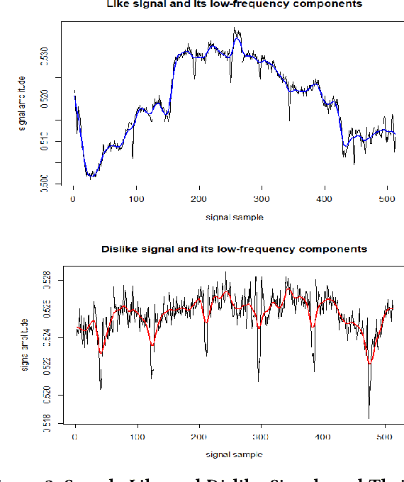 Figure 2 for Attention Patterns Detection using Brain Computer Interfaces
