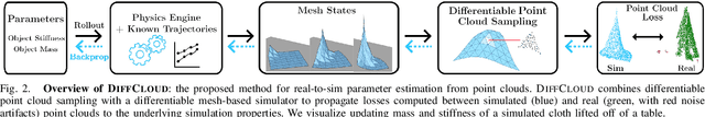 Figure 2 for DiffCloud: Real-to-Sim from Point Clouds with Differentiable Simulation and Rendering of Deformable Objects