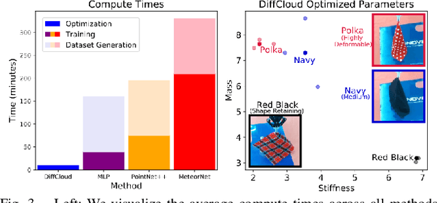 Figure 3 for DiffCloud: Real-to-Sim from Point Clouds with Differentiable Simulation and Rendering of Deformable Objects