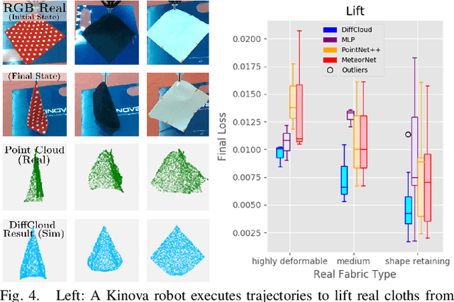 Figure 4 for DiffCloud: Real-to-Sim from Point Clouds with Differentiable Simulation and Rendering of Deformable Objects