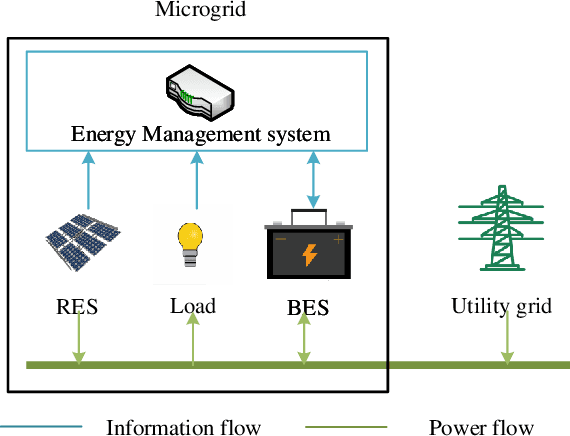 Figure 1 for Does Explicit Prediction Matter in Energy Management Based on Deep Reinforcement Learning?