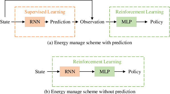 Figure 3 for Does Explicit Prediction Matter in Energy Management Based on Deep Reinforcement Learning?