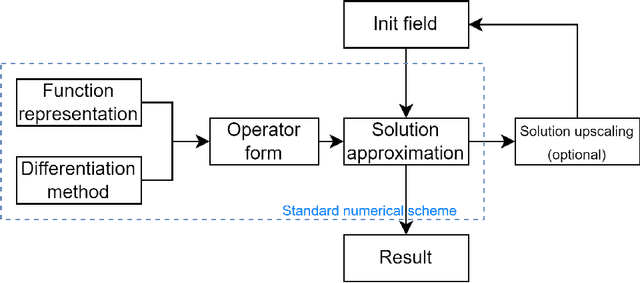 Figure 2 for Automated differential equation solver based on the parametric approximation optimization