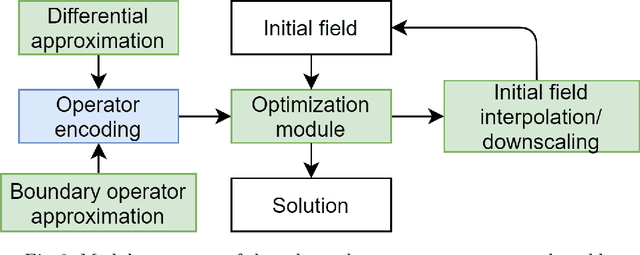 Figure 3 for Automated differential equation solver based on the parametric approximation optimization