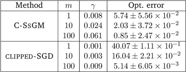 Figure 3 for High Probability Bounds for Stochastic Subgradient Schemes with Heavy Tailed Noise