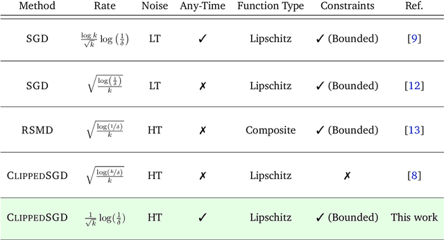 Figure 1 for High Probability Bounds for Stochastic Subgradient Schemes with Heavy Tailed Noise