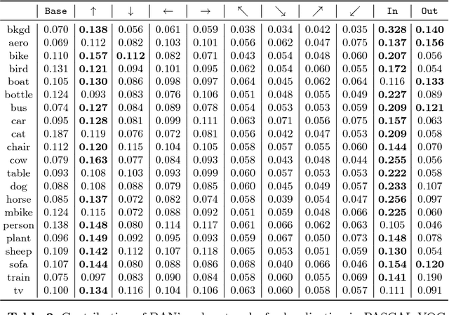 Figure 2 for BAN: Focusing on Boundary Context for Object Detection