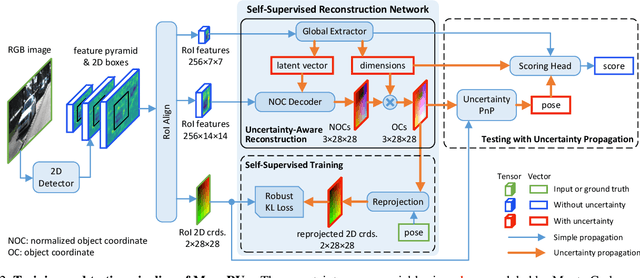 Figure 3 for MonoRUn: Monocular 3D Object Detection by Reconstruction and Uncertainty Propagation