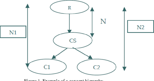 Figure 1 for A New Similarity Measure for Taxonomy Based on Edge Counting