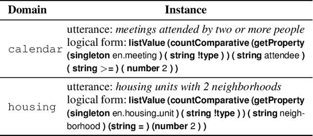 Figure 1 for Domain Adaptation for Semantic Parsing