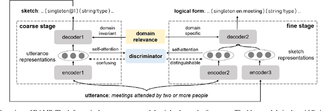 Figure 2 for Domain Adaptation for Semantic Parsing