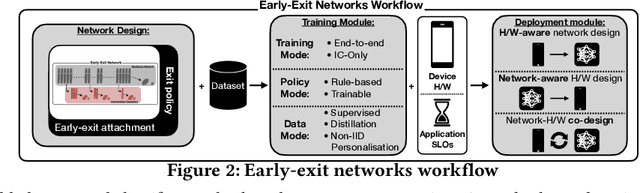 Figure 3 for Adaptive Inference through Early-Exit Networks: Design, Challenges and Directions