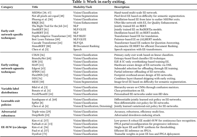 Figure 2 for Adaptive Inference through Early-Exit Networks: Design, Challenges and Directions