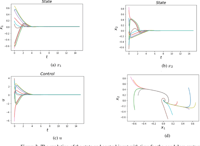 Figure 3 for Neural Koopman Lyapunov Control