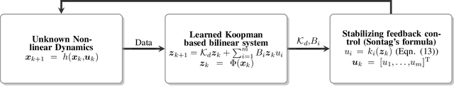 Figure 1 for Neural Koopman Lyapunov Control