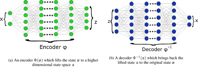 Figure 2 for Neural Koopman Lyapunov Control