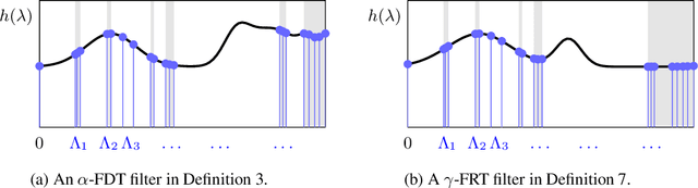 Figure 1 for Stability of Manifold Neural Networks to Deformations